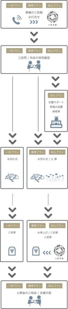 訪問ペット火葬の流れ